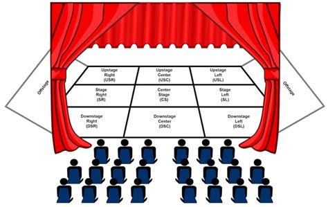 what is a stage direction in a play and how does it influence the overall atmosphere of the performance